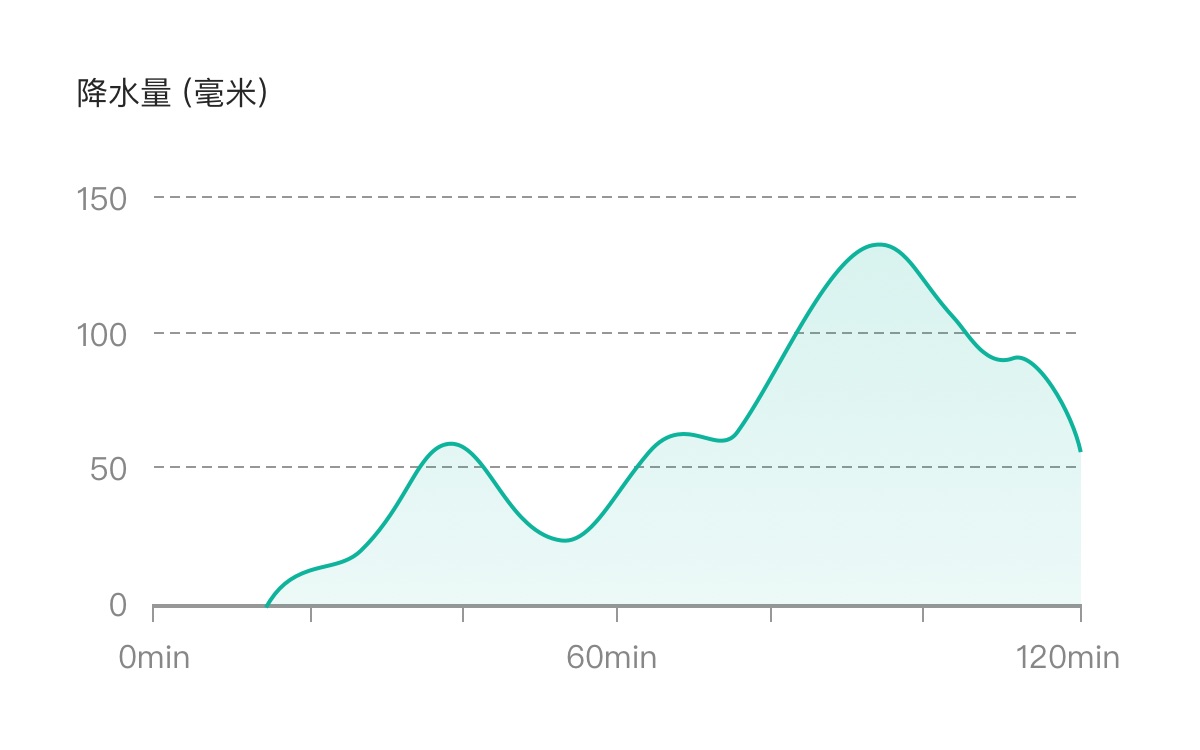 未来2小时内降水量预报